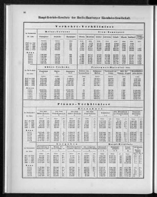 Haupt-Betriebs-Resultate der Berlin-Hamburger Eisenbahn-Gesellschaft.