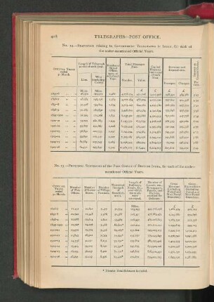 Telegraphs-Post Office.