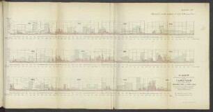 Appendix A.C. Diagram Shewing the Average Daily Rainfall Over the Thames Basin During Each Month from January, 1855 to June, 1866.