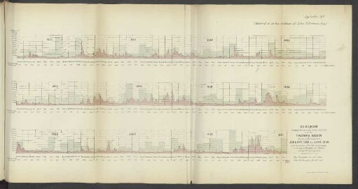 Appendix A.C. Diagram Shewing the Average Daily Rainfall Over the Thames Basin During Each Month from January, 1855 to June, 1866.