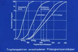 Tropfenspektren verschiedener Flüssigkeitszerstäuber
