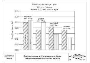 Beschleunigung an Vorderwagen und Kabine bei verschiedenen Fahrzuständen (FENDT)