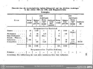 Übersicht über die durchschnittliche tägliche Belegschaft und das jährliche Ausbringen in den Jahren 1938 und 1939, nach Bergamtsrevieren