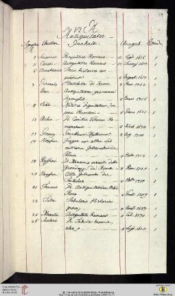 VI. A. Antiquitates. Signatur des abgeschriebenen Titulus: A.