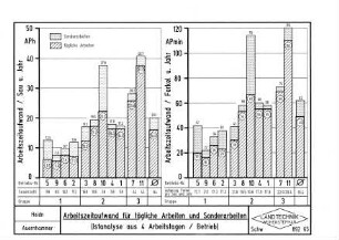 Arbeitszeitaufwand für tägliche Arbeiten und Sonderarbeiten (Istanalyse aus 4 Arbeitstagen / Betrieb)
