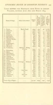 Table showing the mortality from fever in certain villages, ...