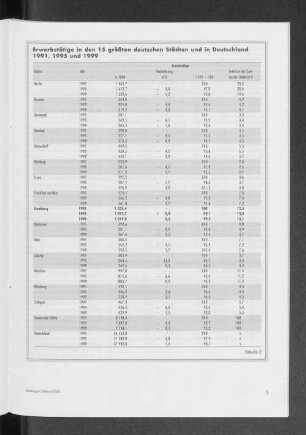 Erwerbstätige in den 15 größten deutschen Städten und in Deutschland 1991, 1995 und 1999