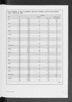 Erwerbstätige in den 15 größten deutschen Städten und in Deutschland 1991, 1995 und 1999