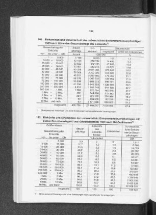Einkünfte und Einkommen der unbeschränkt Einkommensteuerpflichtigen mit Einkünften überwiegend aus Gewerbebetrieb 1989 nach Größenklassen