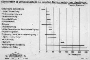 Kapitalbedarf je Schweinemastplatz bei verschied. Dungverwertung oder -beseitigung