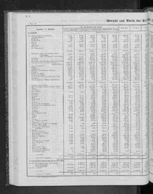 Gewicht und Werth der Einfuhr seit 1851 nach Herkunftsländern.