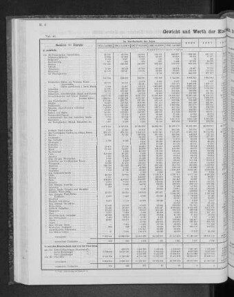 Gewicht und Werth der Einfuhr seit 1851 nach Herkunftsländern.