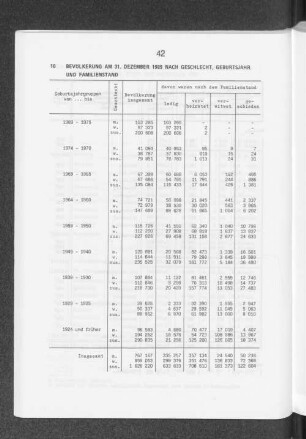 Bevölkerung am 31. Dezember 1989 nach Geschlecht, Geburtsjahr und Familienstand
