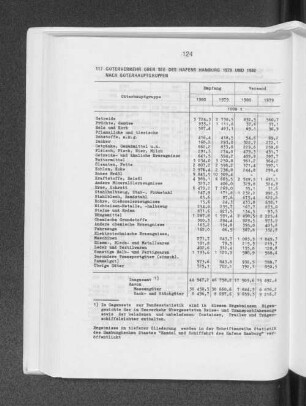 Güterverkehr über See des Hafens Hamburg 1979 und 1980 nach Güterhauptgruppen