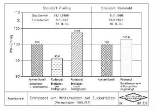 Erntesaat von Weizen bei Zuckerrüben (Versuchsjahr 1996/97)