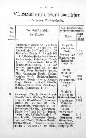 VI. Stadtbezirke, Bezirksvorsteher und deren Stellvertreter