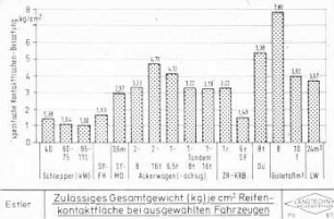 Zulässiges Gesamtgewicht (kg) je cm² Reifenkontaktfläche bei ausgewählten Fahrzeugen
