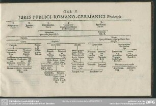 Tab. II. Juris Publici Romano-Germanici Prudentia