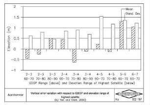 Vertical error variation with respect to GDOP and elevation range of highest satellite (by Yan and Clark, 2000)