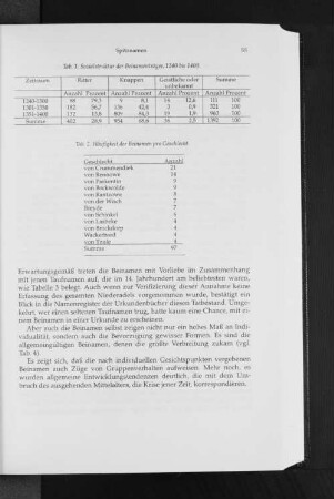 Tab. 1. Sozialstruktur der Beinamenträger, 1240 bis 1400. Tab. 2. Häufigkeit der Beinamen pro Geschlecht.