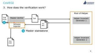 CoVEGI: Cooperative Verification via Externally Generated Invariants