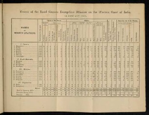 Table: Census of the Basel German Evangelical mission on the Western coast of India. 1st January 1875