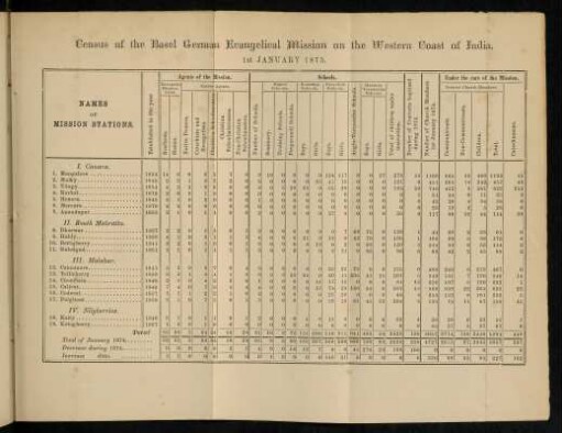 Table: Census of the Basel German Evangelical mission on the Western coast of India. 1st January 1875