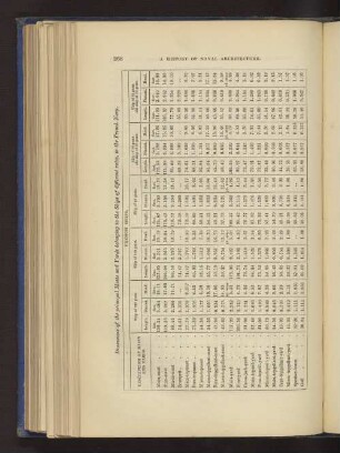 Dimensions of the principal Masts and Yards belonging to the Ships of different rates, in the English Navy.