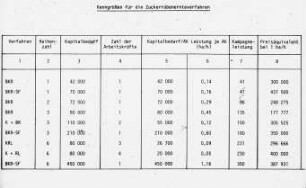 Kenngrößen für die Zuckerrübenernteverfahren