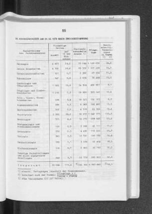 Krankenhäuser am 31.12.1978 nach Zweckbestimmung