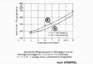 Spezifischer Pflugwiderstand in Abhängigkeit von der Arbeitsgeschwindigkeit (nach Stroppel)