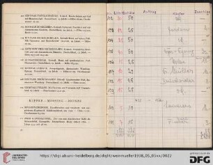 Kupfer – Messing – Bronze (Nr. 110-129)