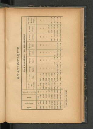 Prix extrèmes par kilogramme