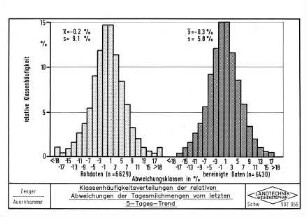 Klassenhäufigkeitsverteilungen der relativen Abweichungen der Tagesmilchmengen vom letzten 5-Tages-Trend
