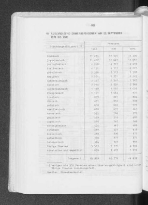 49 Ausländische Erwerbspersonen am 20. September 1978 bis 1980