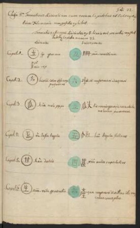 Formatio 5 est cujus Radicales ex 5. lineis vel punctis constat habetque Capita numero 23.