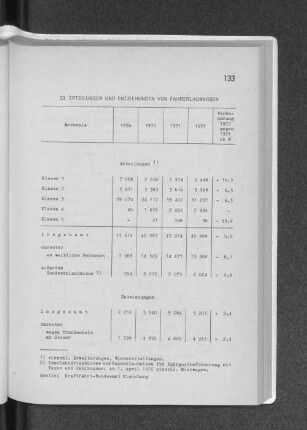 23. Erteilungen und Entziehungen von Fahrerlaubnissen