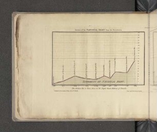 Observations on the Chart of Interest of the National Debt.