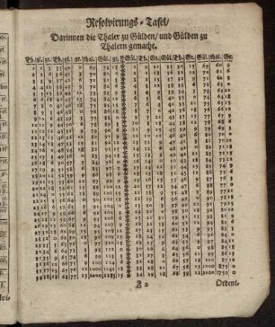 Resolvirungs-Tafel/ Darinnen die Thaler zu Gülden/ und Gülden zu Thalern gemacht. - Ordentliche/ Pasirende Interesse-Rechnung.
