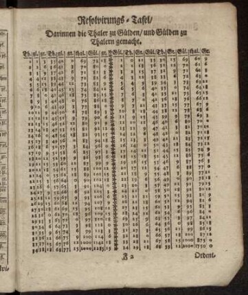 Resolvirungs-Tafel/ Darinnen die Thaler zu Gülden/ und Gülden zu Thalern gemacht. - Ordentliche/ Pasirende Interesse-Rechnung.