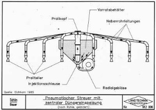 Pneumatischer Streuer mit zentraler Düngereinspeisung (nach Rühle, geändert)