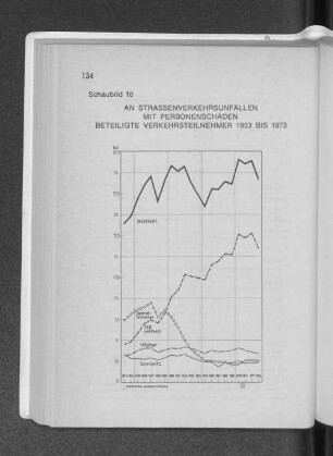 Schaubild 16: An Strassenverkehrsunfällen mit Personenschaden beteiligte Verkehrsteilnehmer 1953 bis 1973