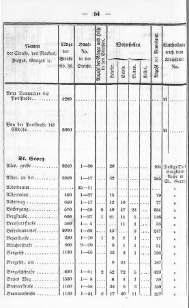 B. Topographisch-tabellarische Eintheilung der Vorstadt St. Georg.