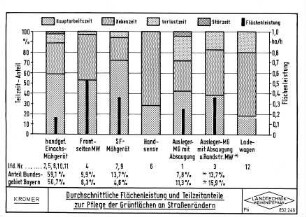 Durchschnittliche Flächenleistung und Teilzeitanteile zur Pflege der Grünlandflächen an Straßenrändern
