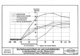 Ocytocinausschüttung vor und nach Melkbeginn in Abhängigkeit von der Stimulation