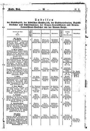 Tabellen der Stadtbezirke, der städtischen Wahlbezirke...