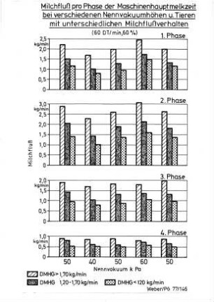 Milchfluß pro Phase der Maschinenhauptmelkzeit bei verschiedenen Nennvakuumhöhen u. Tieren mit unterschiedlichen Milchflußverhalten (60 DT/min, 60 %)