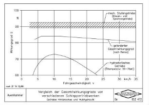 Vergleich der Gesamtwirkungsgrade von verschiedenen Schleppertriebwerken Getriebe Hinterachse und Hubhydraulik