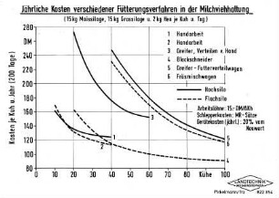 Jährliche Kosten verschiedener Fütterungsverfahren in der Milchviehhaltung