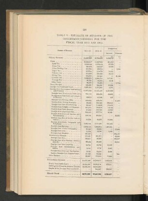 Table V. - Estimate of Revenue of the Government-general for the fiscal Year 19911 and 1912.